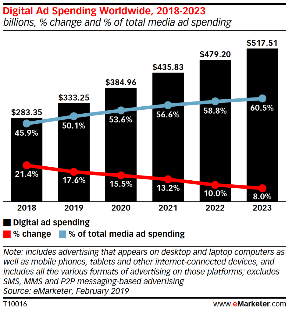 Digital Ad Spend & Attention Economy